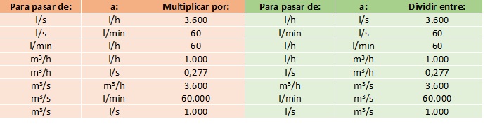 Metros por segundos a Centímetros por horas (m/s a cm/h) - CONVERSIONES 